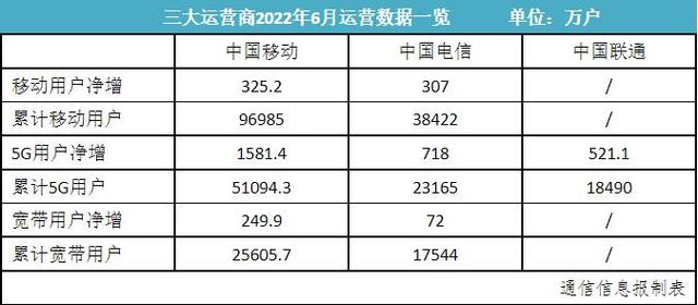 运营商6月成绩单：5G套餐用户创新高 中国电信渗透率第一