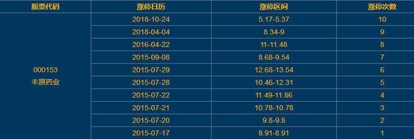 000153丰原药业涨停原因 医药个股异动