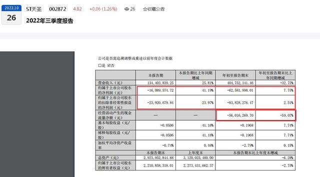 接连亏损还对外资助亿元！ST天圣2022年前三季度归母净亏损0.63亿元：已连续三个年度亏损、公司涉嫌单位行贿罪被提起公诉、控股股东曾挪用公司资金超亿元