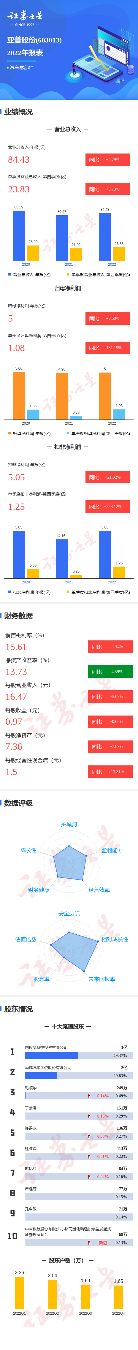 图解亚普股份年报：第四季度单季净利润同比增181.15%