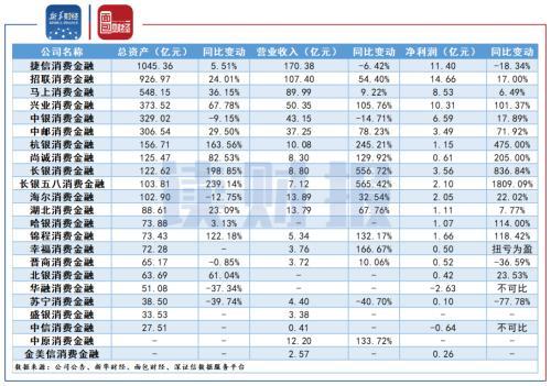 消费金融公司大盘点：银行参股为主 盈利能力及增速差异较大