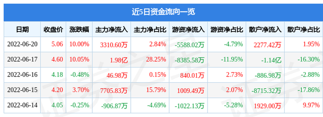 6月20日智慧农业涨停分析：乡村振兴，农机，大农业概念热股