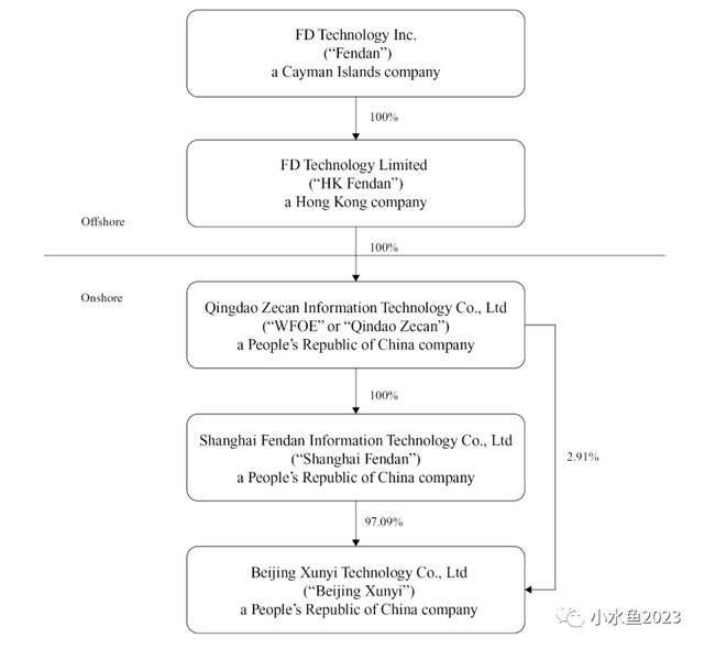 中国互联网金融公司分蛋科技向美SEC递交招股书，拟纳斯达克上市