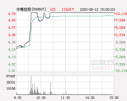 快讯：华媒控股涨停 报于4.79元