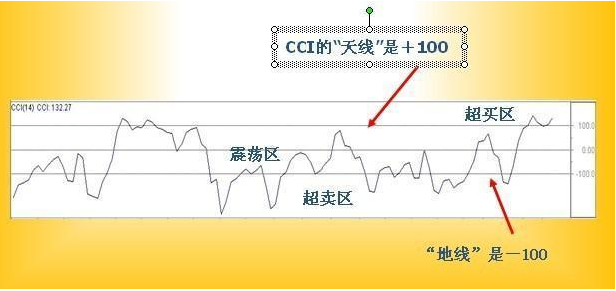 股价爆发前，“CCI”都会出现这几种特征，讲的很透彻，不管多忙抽5分钟看看