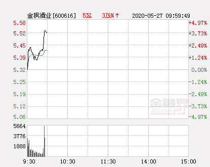 金枫酒业大幅拉升3.76% 股价创近2个月新高