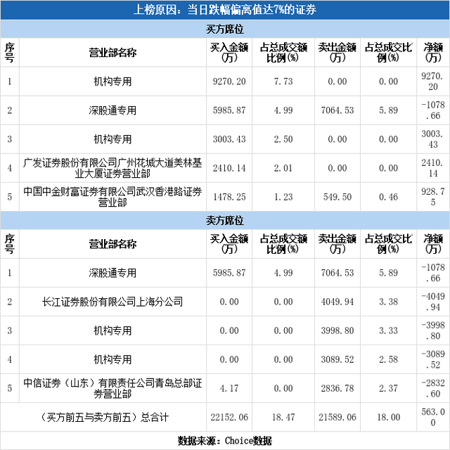 多主力现身龙虎榜，三七互娱跌停（07-26）