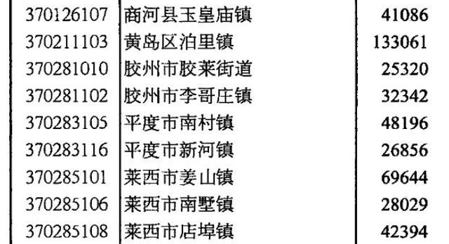 青岛胶州、平度、莱西、即墨与济南商河5县现状分析