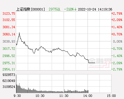 A股三大指数集体跌超2%，两市超4000股下跌，北向资金净卖出超150亿元