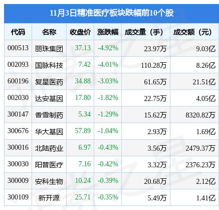 精准医疗板块11月3日跌0.78%，丽珠集团领跌，主力资金净流出4.28亿元