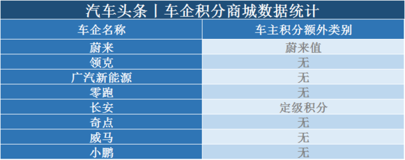 独家调查丨车企积分商城硬核报告，哪家真诚哪家套路深？