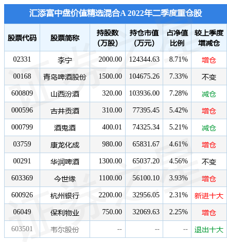 8月1日今世缘涨6.83%，汇添富中盘价值精选混合A基金重仓该股