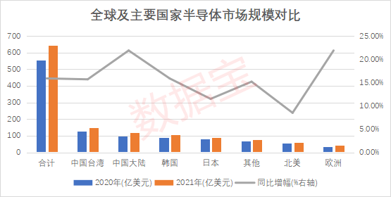 全球半导体公司市值百强出炉，中国公司超半数！前6家公司市值约等于2021年上海+北京+深圳GDP，中芯国际跃居A股首位