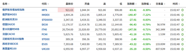 欧股集体下挫，俄罗斯RTS指数一度跌超9%，英国债市再遭抛售