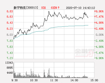 新宁物流大幅拉升3.11% 股价创近2个月新高