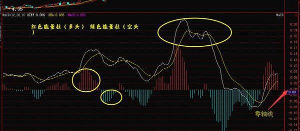 买在最低卖在最高的诀窍：MACD+波段操作的妙用，牢牢记住，至少少走十年弯路！