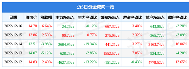 南化股份（600301）12月16日主力资金净卖出24.26万元