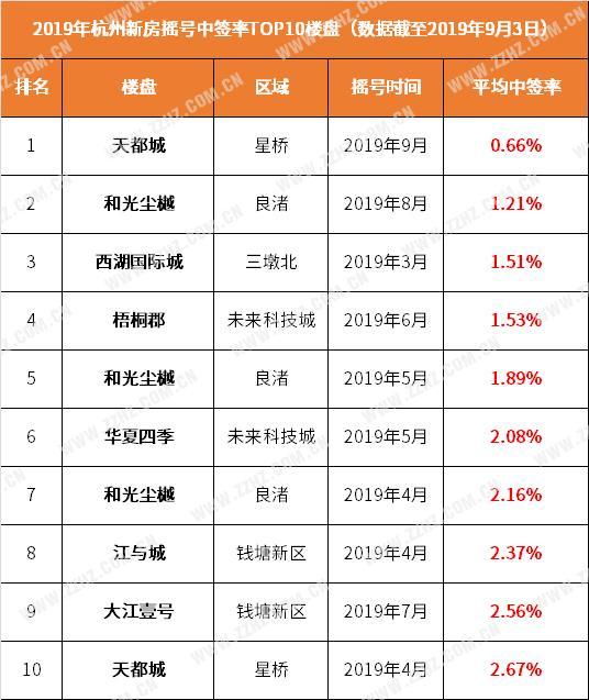 天都城落选了？别气馁，下一个“万人摇”楼盘正在向你招手