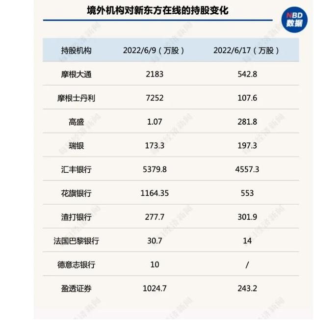 大跌32%！新东方突遭腾讯“清仓”！6元一根玉米被指太贵，董宇辉回应