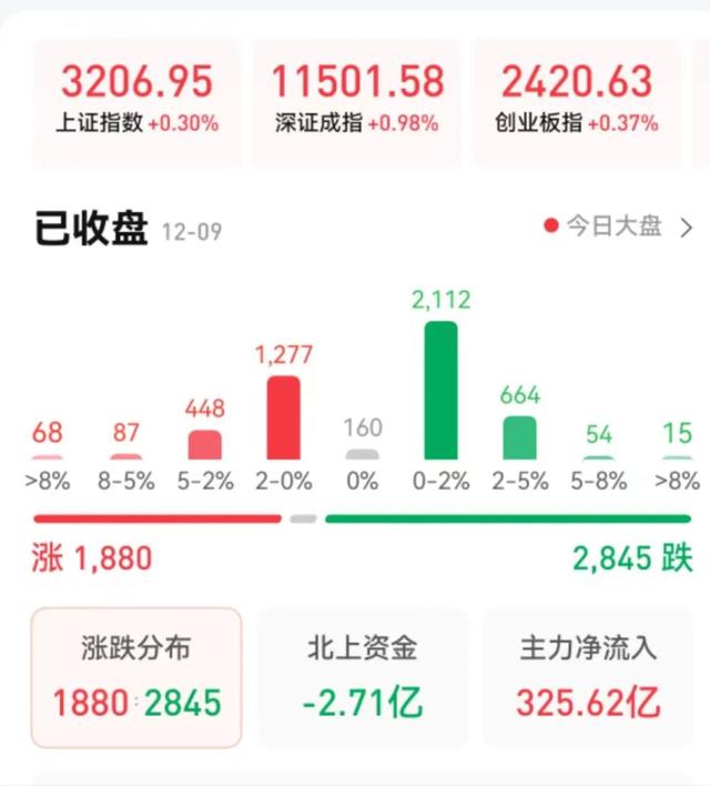 沪深成交达万亿元沪指重返3200点，有机构称分化中渐现新配置方向