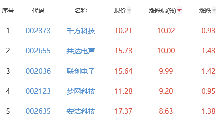 元宇宙板块涨2.03% 千方科技涨10.02%居首