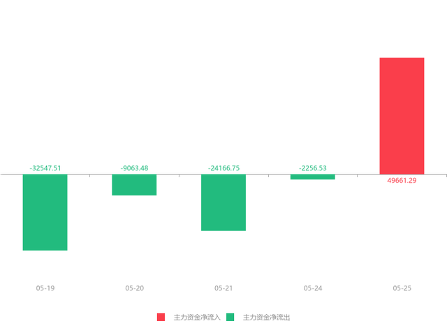 快讯：航发动力急速拉升9.30% 主力资金净流入49661.29万元