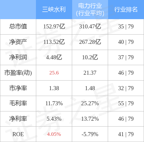 三峡水利10月28日主力资金净卖出6023.68万元