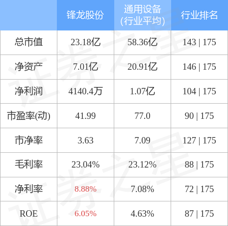 锋龙股份（002931）11月22日主力资金净买入53.71万元