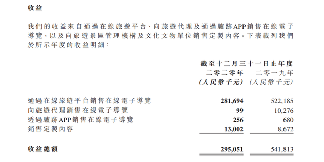 在线电子导览服务商驴迹科技2020年亏损约1亿元，覆盖旅游景区增至14229个