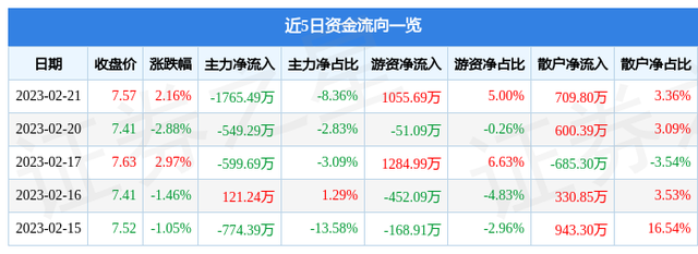 双成药业（002693）2月21日主力资金净卖出1765.49万元