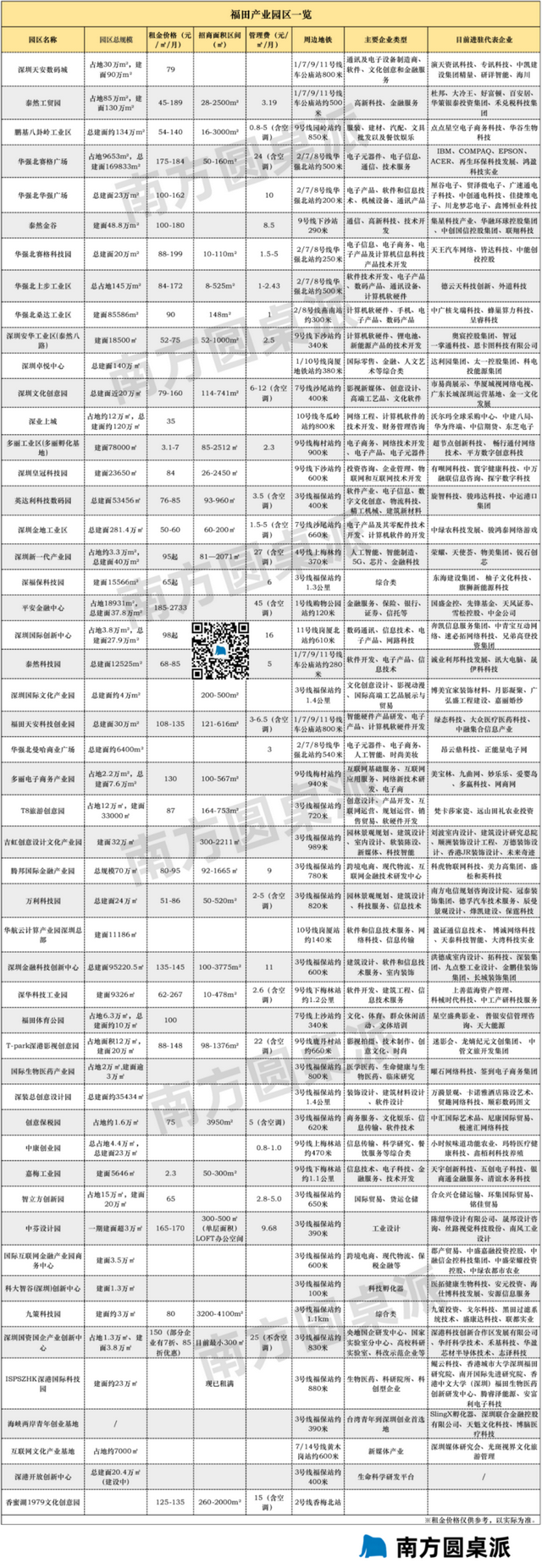 福田产业地图新鲜出炉！51个园区，主打金融+商贸+科创