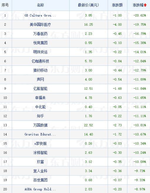 热门中概股普跌 知乎跌超11% 理想汽车跌超5%