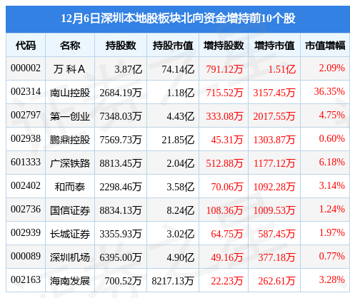 深圳本地股板块12月6日涨0.12%，深 赛 格领涨，主力资金净流出12.81亿元