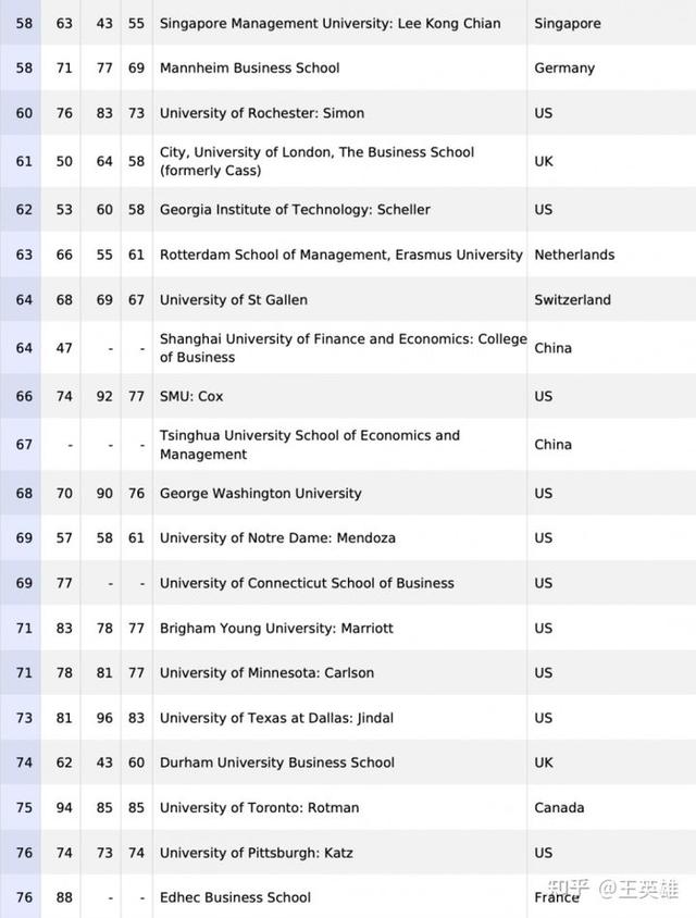 2022年最新全球MBA排名发布，快来看看你的梦中情校是否榜上有名