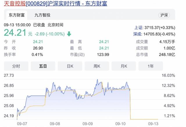 深交所发关注函，天音控股被疑内幕交易，一月上涨3倍今跌停