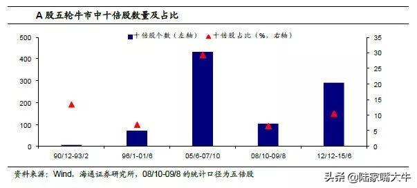 A股过去5轮牛市中，十倍股都长啥样？