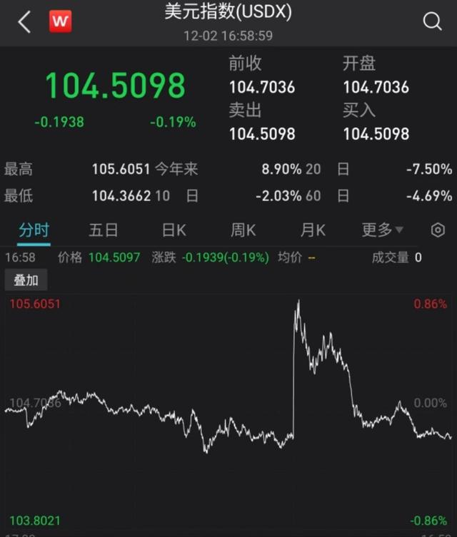 大反转！强劲非农救不了美元，离岸人民币升破7.01，中概股涨超6%