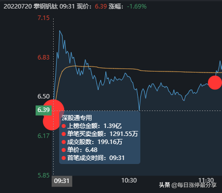 攀钢钒钛精彩涨停大战，外资抢筹1.39亿，机构跑了1.15亿