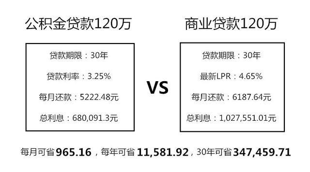 商转公贷款，公转商贴息贷款，傻傻分不清楚