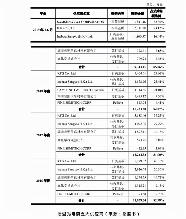 清溢光电全球排第六，为何股价跌跌不休？盈利能力差，原材料受制于国外厂商，SGI评分61