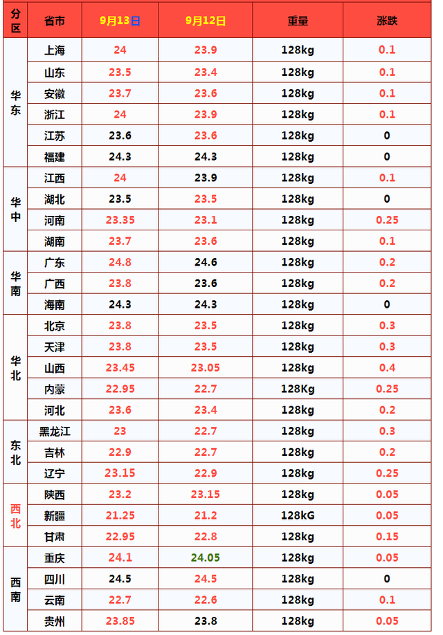 涨涨涨！猪价“3连涨”，上涨原因已找到，发生了啥？9月13日猪价