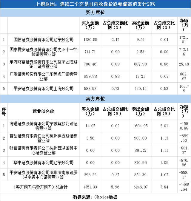 多主力现身龙虎榜，北化股份3日下跌20.76%（04-29）