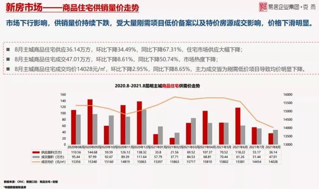 部分近乎腰斩！90个昆明主城在售楼盘价格涨跌表发布