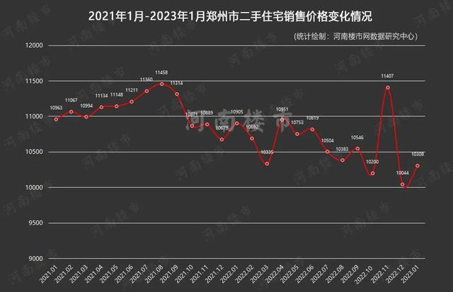 郑州楼市复苏强劲，开年即“狂飙”