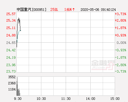 中国重汽大幅拉升2.23% 股价创近2个月新高