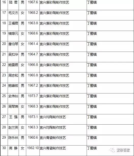 这30位陶瓷人才将成非物质文化遗产代表传承人