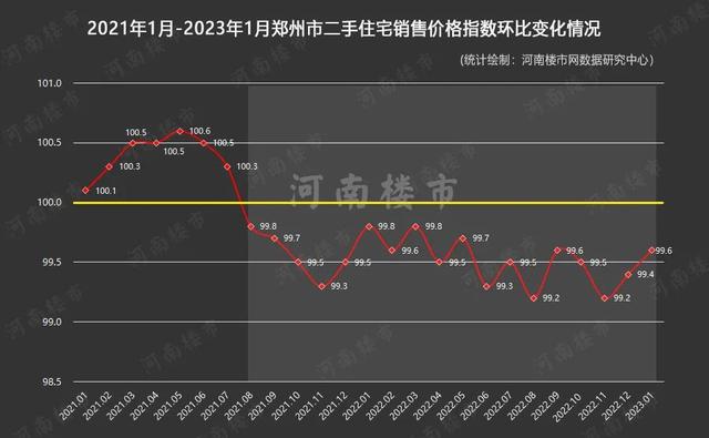 郑州楼市复苏强劲，开年即“狂飙”