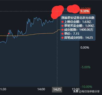 攀钢钒钛精彩涨停大战，外资抢筹1.39亿，机构跑了1.15亿