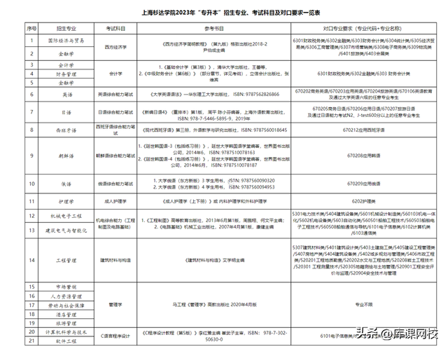 2023年上海杉达学院专升本招生五大变动抢先看