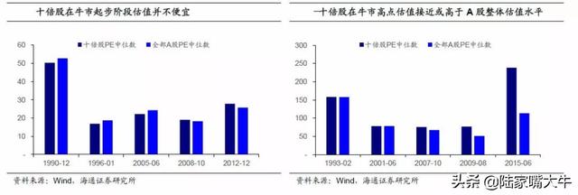 A股过去5轮牛市中，十倍股都长啥样？